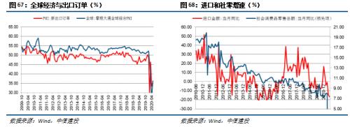 【中信建投 宏观】处变不惊——2020年中期投资策略报告宏观经济篇