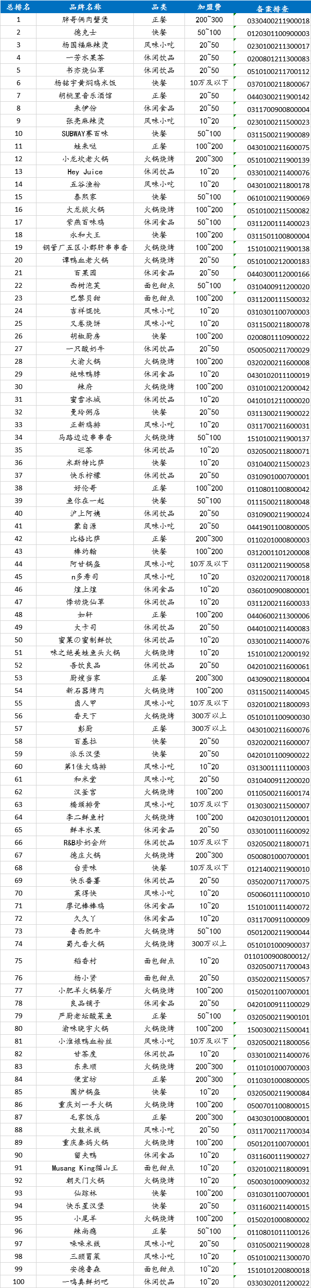 k1体育官方网站2020年度中国餐饮加盟榜公示(图1)